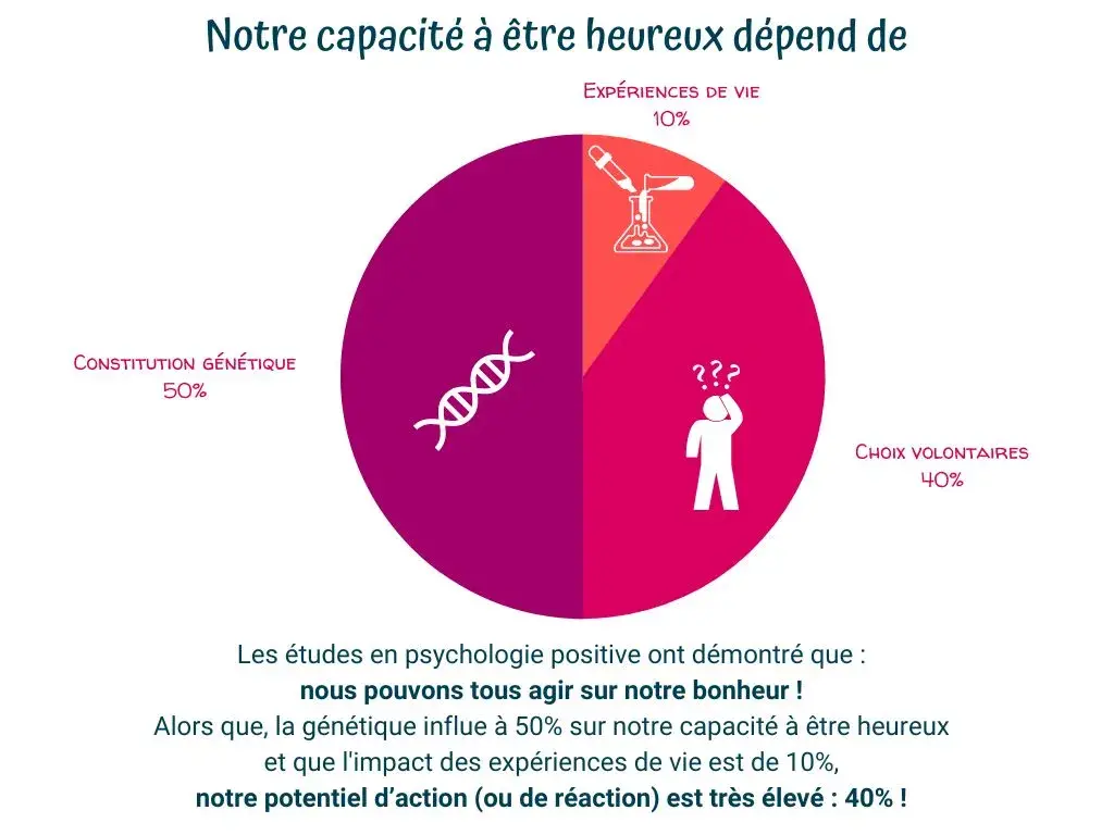 le Diagramme du BONHEUR